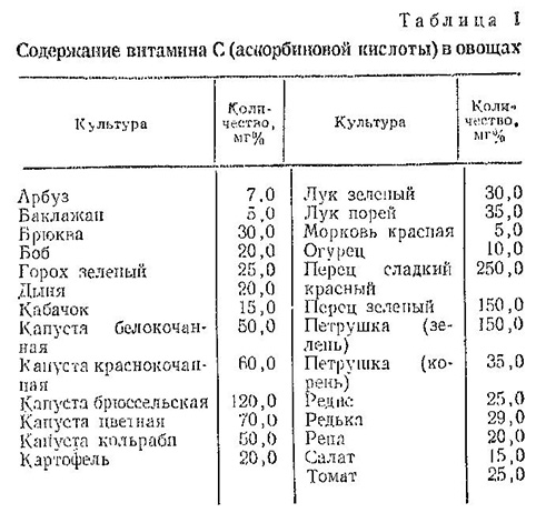 Содержание витаминов в овощах таблица